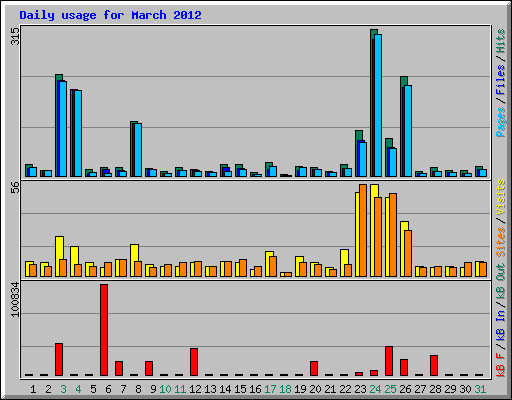 Daily usage for March 2012