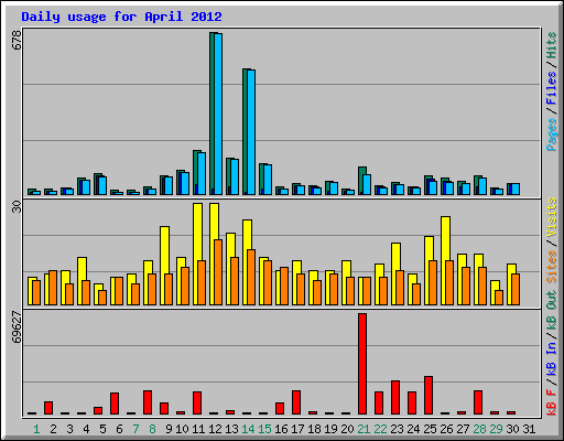 Daily usage for April 2012