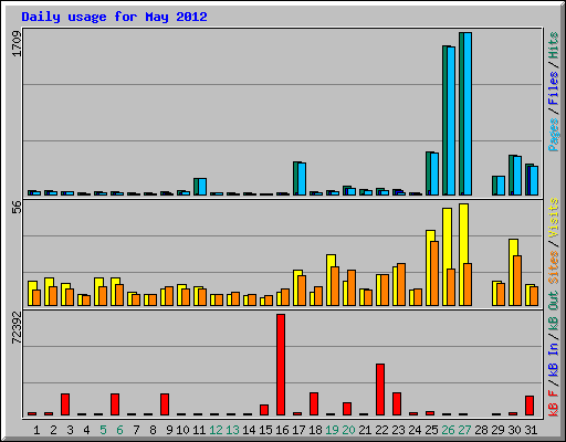 Daily usage for May 2012