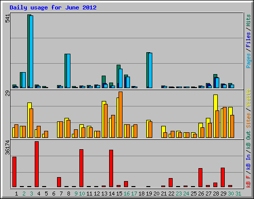 Daily usage for June 2012