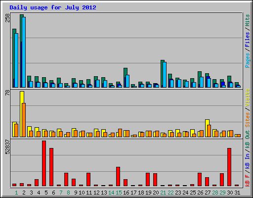 Daily usage for July 2012