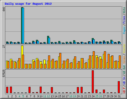 Daily usage for August 2012