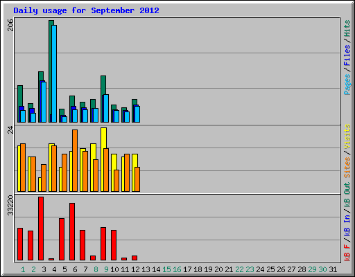 Daily usage for September 2012