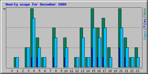 Hourly usage for December 2009