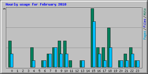 Hourly usage for February 2010