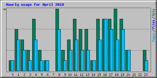 Hourly usage for April 2010