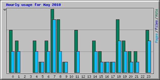 Hourly usage for May 2010