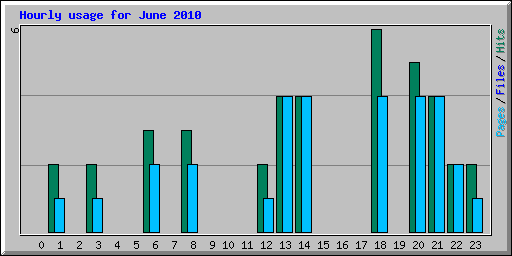 Hourly usage for June 2010
