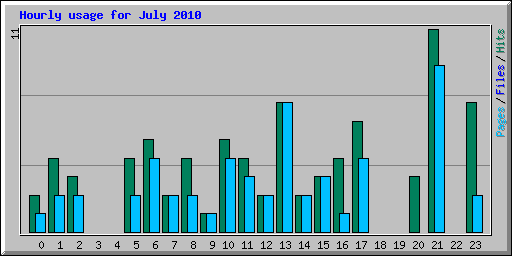 Hourly usage for July 2010
