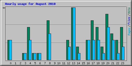 Hourly usage for August 2010