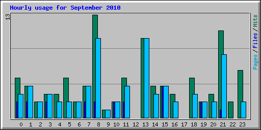 Hourly usage for September 2010