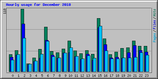 Hourly usage for December 2010