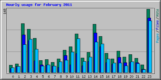 Hourly usage for February 2011