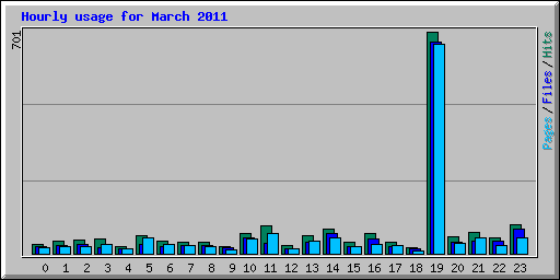 Hourly usage for March 2011