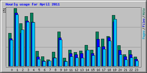 Hourly usage for April 2011