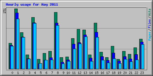 Hourly usage for May 2011