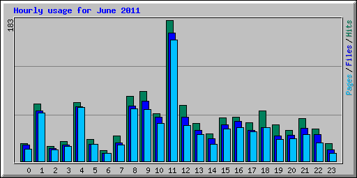 Hourly usage for June 2011