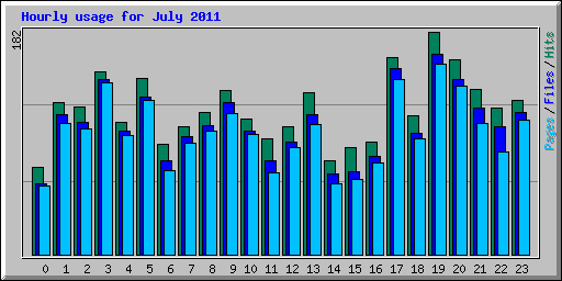 Hourly usage for July 2011