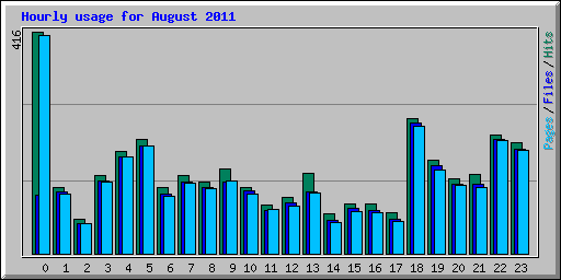 Hourly usage for August 2011