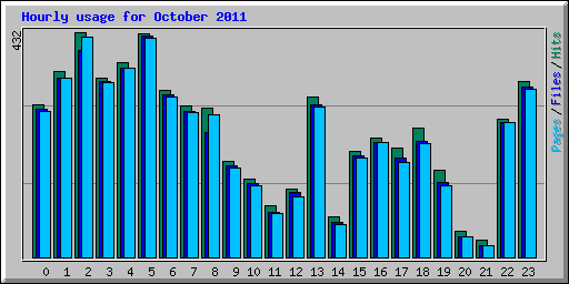 Hourly usage for October 2011