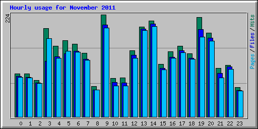 Hourly usage for November 2011