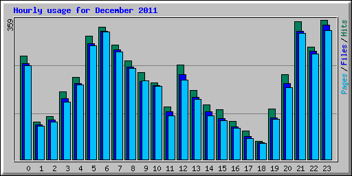 Hourly usage for December 2011