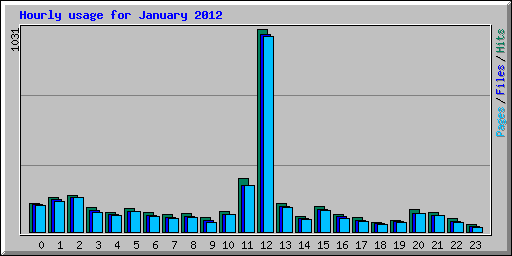 Hourly usage for January 2012