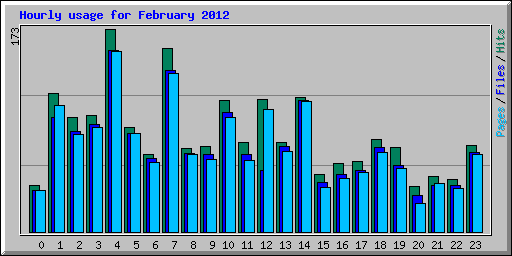 Hourly usage for February 2012