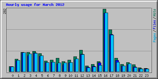 Hourly usage for March 2012