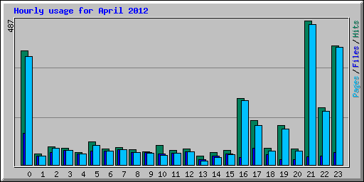 Hourly usage for April 2012