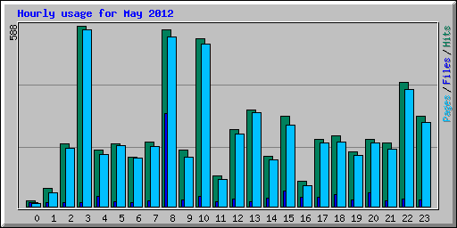 Hourly usage for May 2012