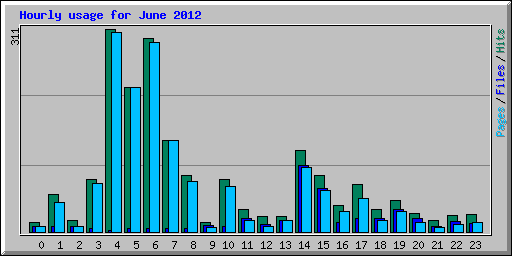 Hourly usage for June 2012