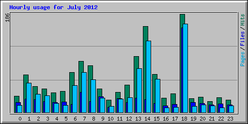 Hourly usage for July 2012