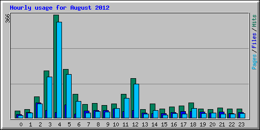 Hourly usage for August 2012