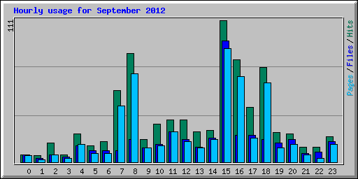 Hourly usage for September 2012