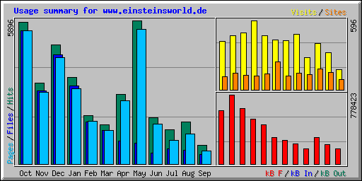 Usage summary for www.einsteinsworld.de